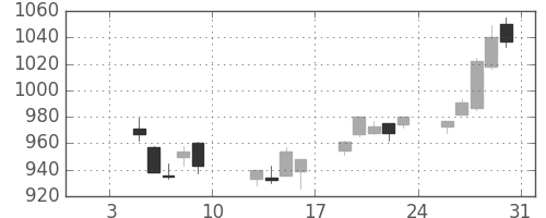 高島屋の日足チャート(2015年1月)