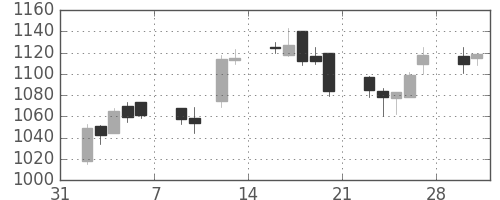 高島屋の日足チャート(2015年2月)