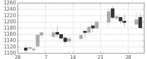 高島屋の日足チャート(2015年3月)