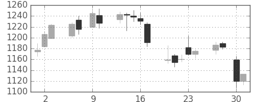 高島屋の日足チャート(2015年4月)