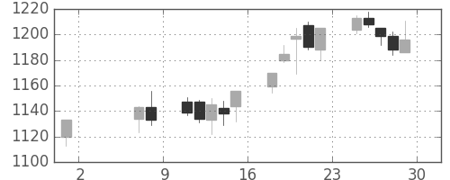 高島屋の日足チャート(2015年5月)