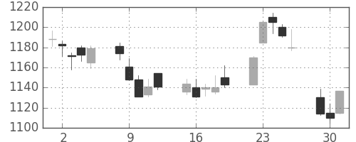 高島屋の日足チャート(2015年6月)