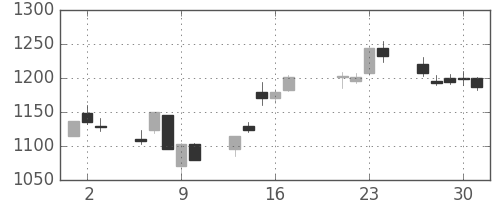 高島屋の日足チャート(2015年7月)