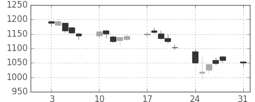 高島屋の日足チャート(2015年8月)