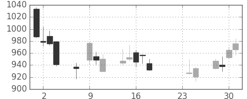高島屋の日足チャート(2015年9月)