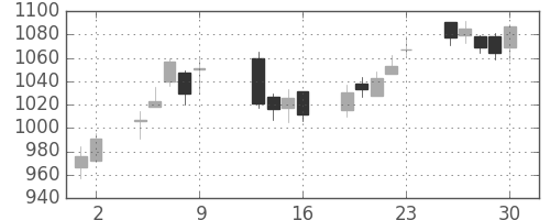 高島屋の日足チャート(2015年10月)