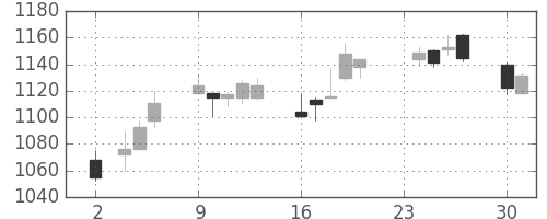 高島屋の日足チャート(2015年11月)