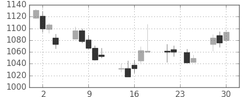 高島屋の日足チャート(2015年12月)