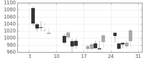 高島屋の日足チャート(2016年1月)