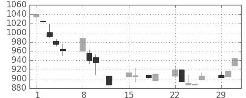 高島屋の日足チャート(2016年2月)