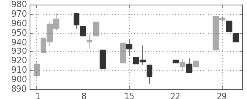 高島屋の日足チャート(2016年3月)