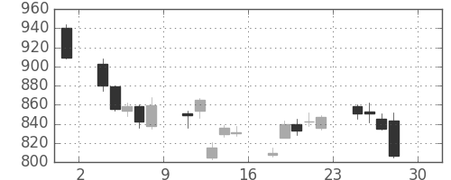 高島屋の日足チャート(2016年4月)
