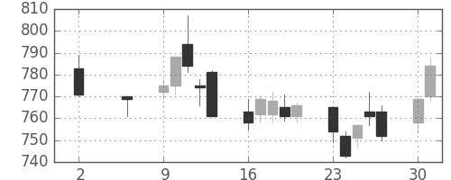 高島屋の日足チャート(2016年5月)