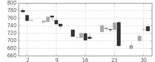 高島屋の日足チャート(2016年6月)