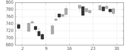 高島屋の日足チャート(2016年7月)