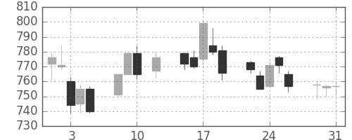 高島屋の日足チャート(2016年8月)