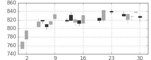 高島屋の日足チャート(2016年9月)