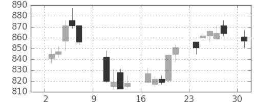 高島屋の日足チャート(2016年10月)