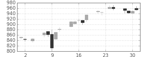 高島屋の日足チャート(2016年11月)