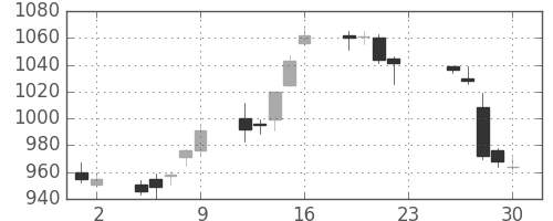 高島屋の日足チャート(2016年12月)