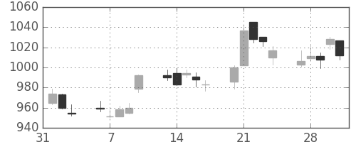 高島屋の日足チャート(2017年2月)