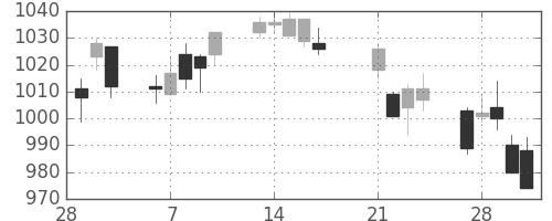 高島屋の日足チャート(2017年3月)