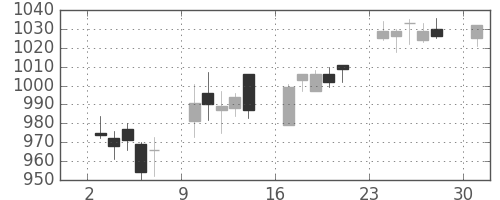高島屋の日足チャート(2017年4月)