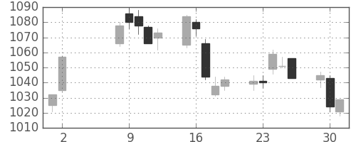 高島屋の日足チャート(2017年5月)