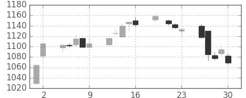 高島屋の日足チャート(2017年6月)