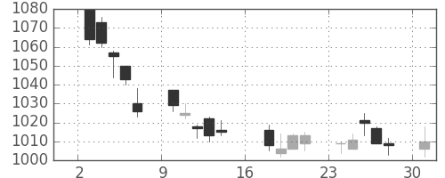 高島屋の日足チャート(2017年7月)