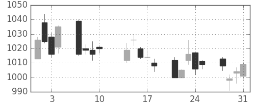 高島屋の日足チャート(2017年8月)