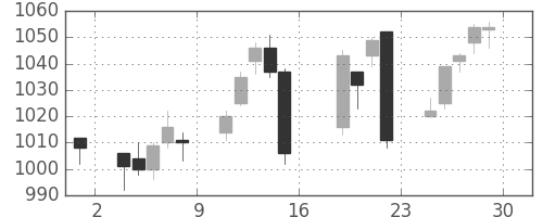 高島屋の日足チャート(2017年9月)