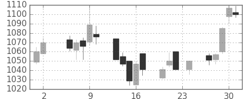 高島屋の日足チャート(2017年11月)