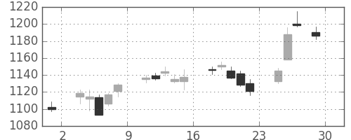 高島屋の日足チャート(2017年12月)