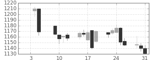 高島屋の日足チャート(2018年1月)