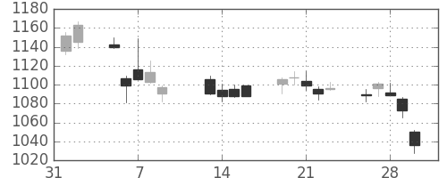 高島屋の日足チャート(2018年2月)