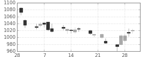高島屋の日足チャート(2018年3月)