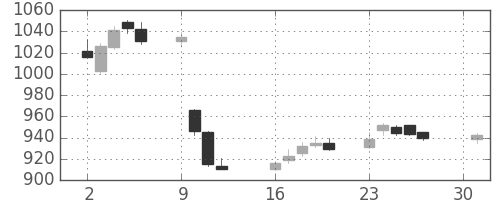 高島屋の日足チャート(2018年4月)