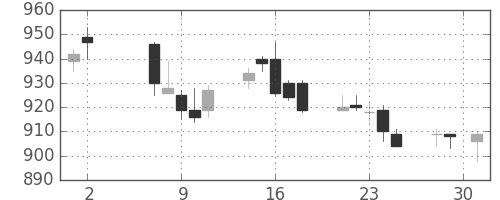 高島屋の日足チャート(2018年5月)