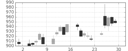 高島屋の日足チャート(2018年6月)