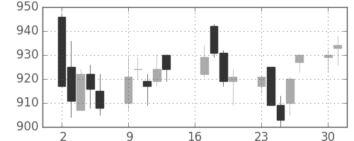 高島屋の日足チャート(2018年7月)