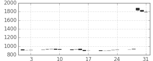 高島屋の日足チャート(2018年8月)