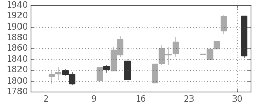 高島屋の日足チャート(2018年9月)