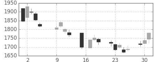 高島屋の日足チャート(2018年10月)