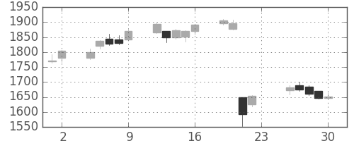 高島屋の日足チャート(2018年11月)