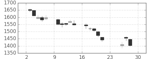 高島屋の日足チャート(2018年12月)