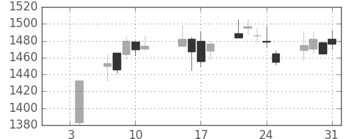 高島屋の日足チャート(2019年1月)