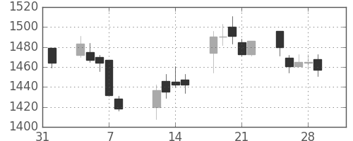 高島屋の日足チャート(2019年2月)