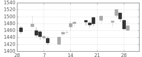 高島屋の日足チャート(2019年3月)