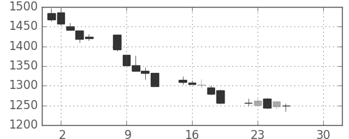高島屋の日足チャート(2019年4月)
